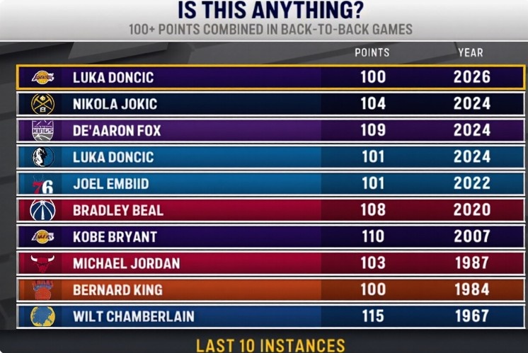 开云体育官网-历史背靠背得分榜：东契奇湖人生涯100分 独行侠生涯101分进前十